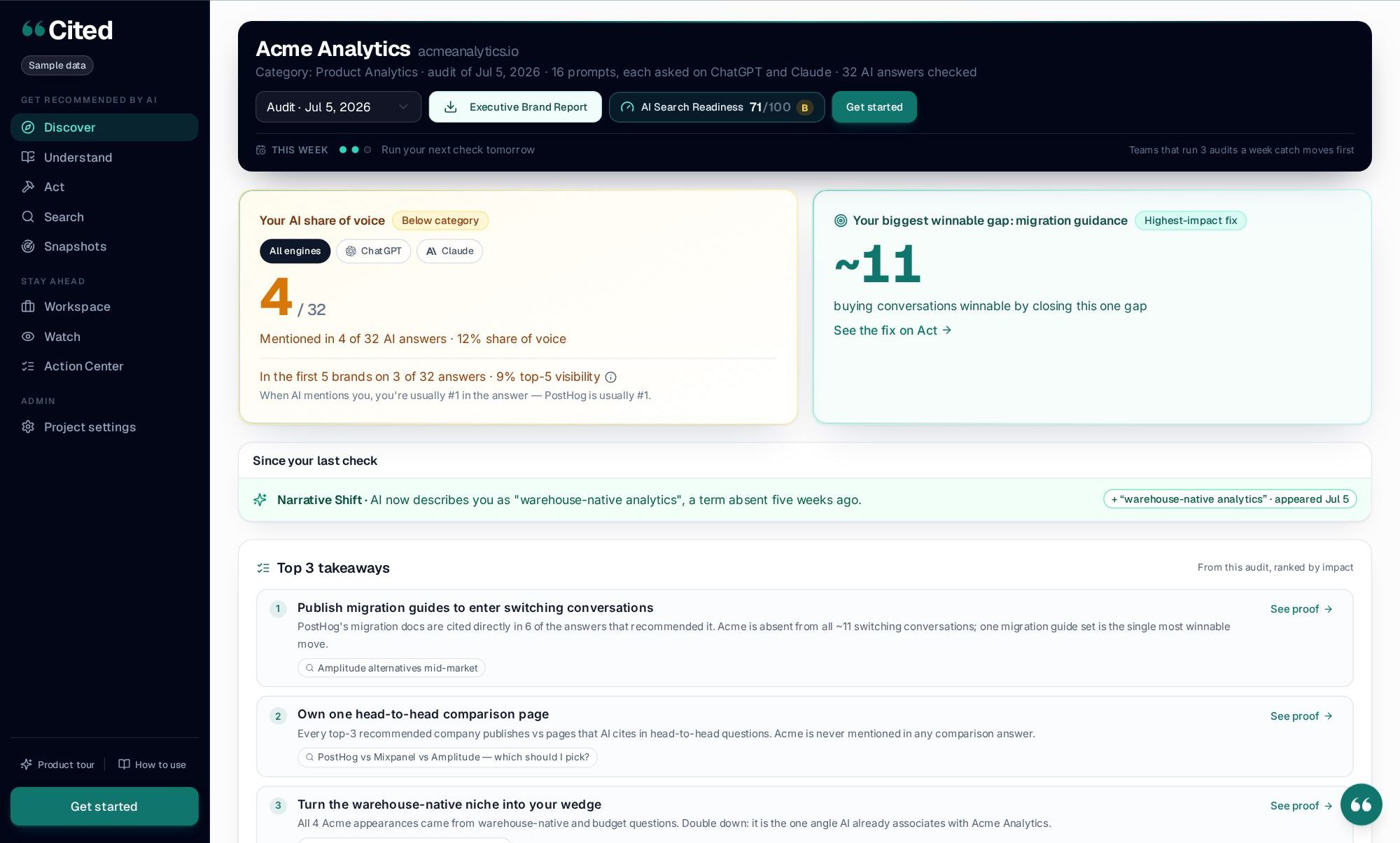 Cited (citedintel.com) AI search optimization tool dashboard showing AI share of voice, the biggest winnable gap, a narrative shift alert and takeaways ranked by impact