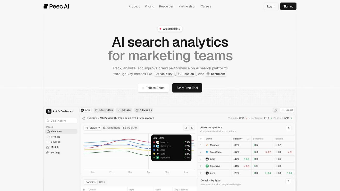 Peec AI homepage showing AI search analytics for marketing teams